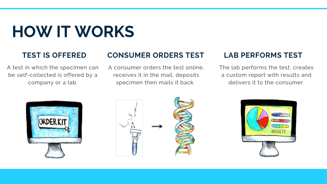 Sell your own Direct to Consumer Lab Tests Launch easy with Us