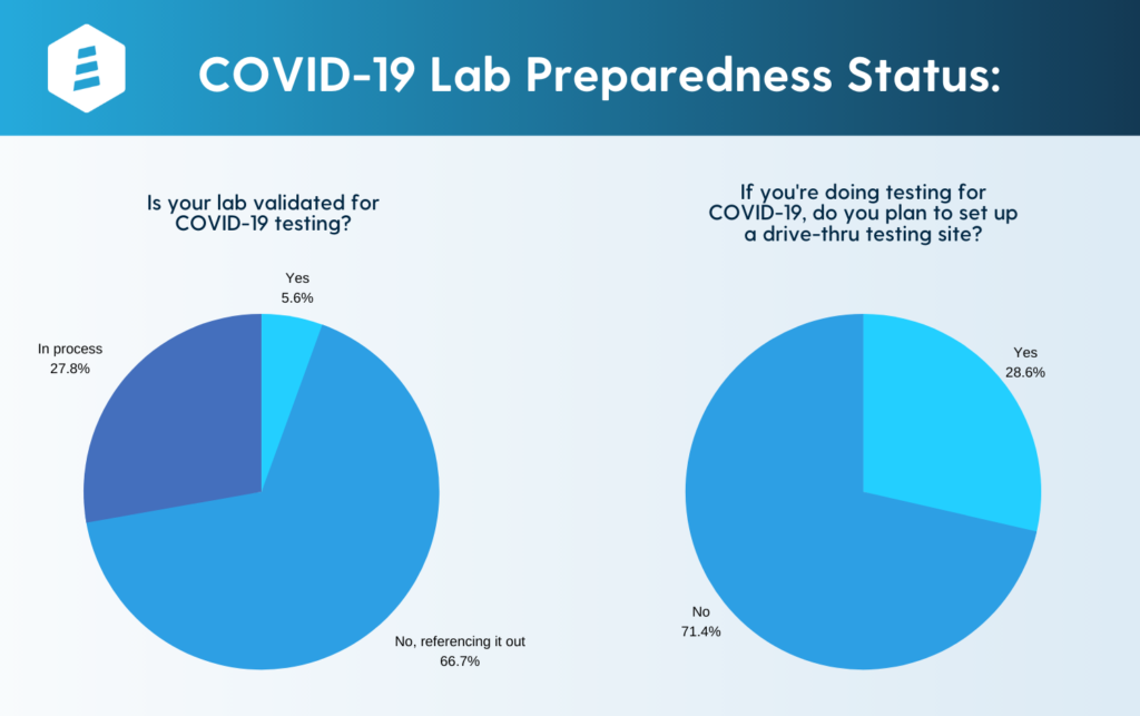 COVID-19 Testing status in US