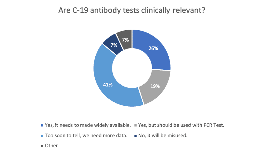 Antibody testing poll results