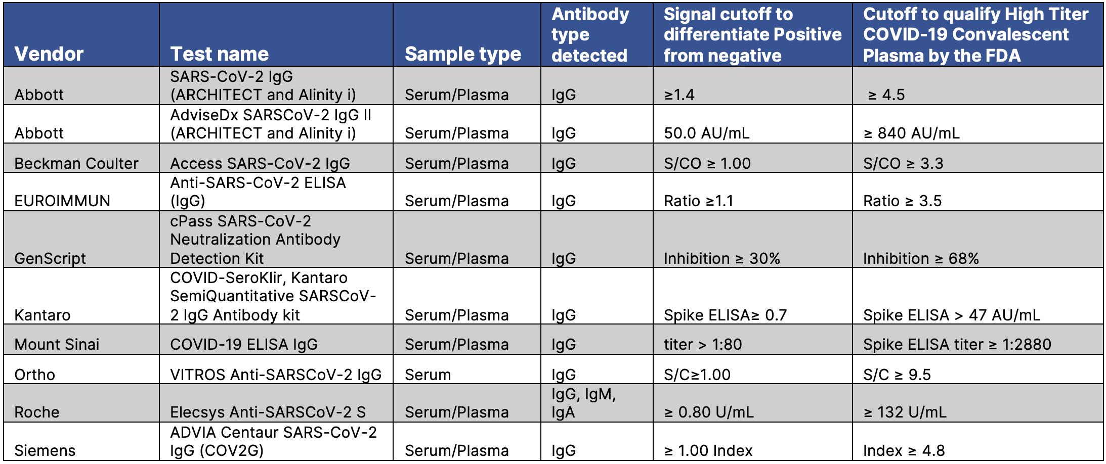 FDA authorized tests to screen the High Titer COVID-19 antibodies for Therapeutic Convalescent Plasma