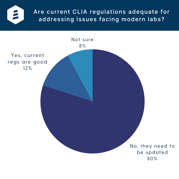 Are CLIA regulations for clinical laboratories sufficient? poll