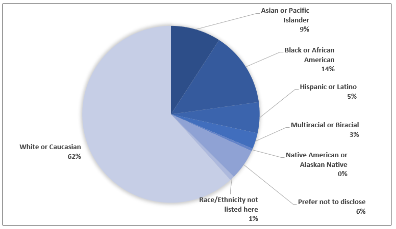 2023 medical lab professionals demographics breakdown