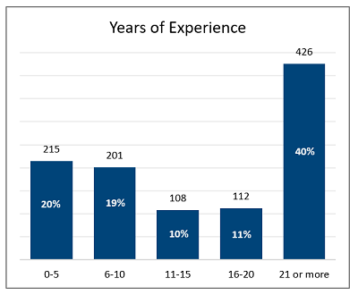 Medical Lab professionals survey of experience 2023