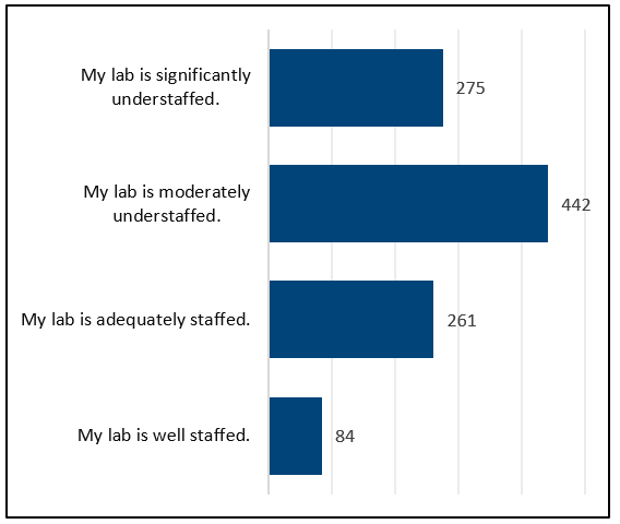 medical lab professionals staffing level chart 2023